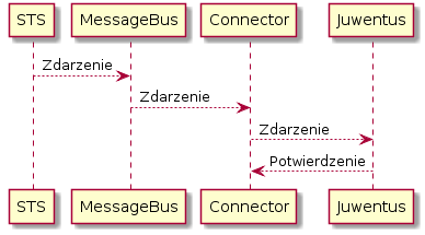Message Bus Architecture